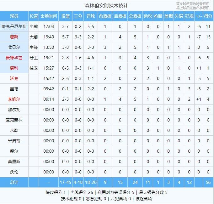 KD当爹当妈砍20+5+4+3帽0失误仅休56秒 绝境太阳半场61-56领先