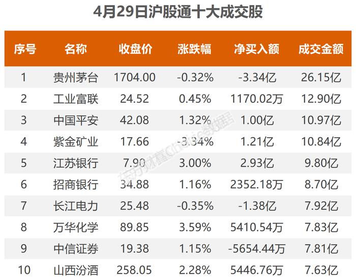 4月29日北向资金最新动向（附十大成交股）