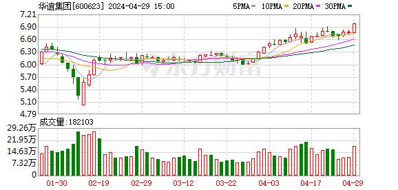 华谊集团2023年度分配预案：拟10派1.3元