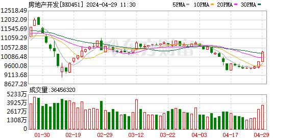政策调整新预期！房地产板块久违涨停潮 A股港股双双狂飙！