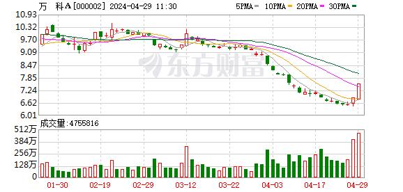 政策调整新预期！房地产板块久违涨停潮 A股港股双双狂飙！