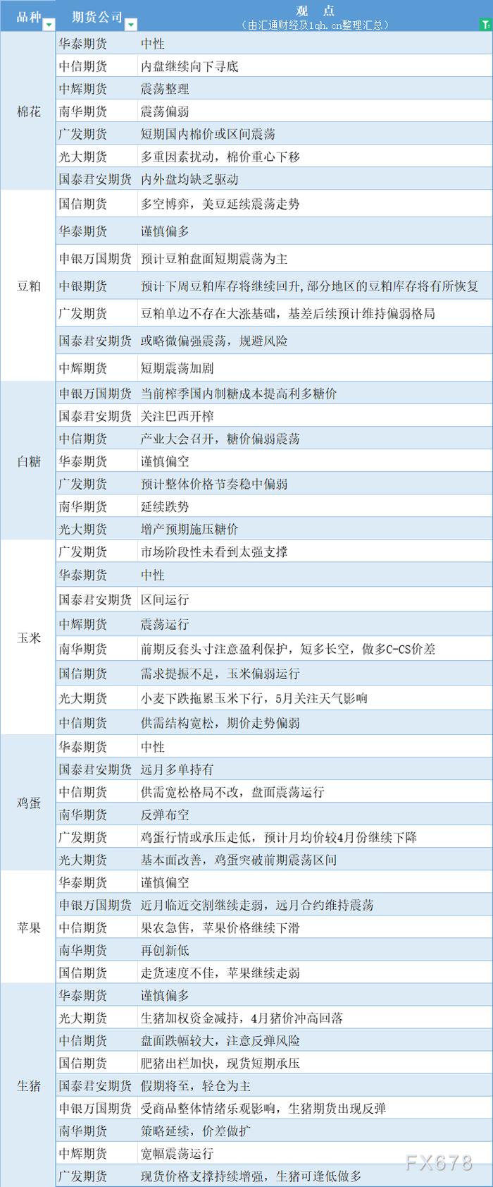 期货公司观点汇总一张图：4月29日农产品（棉花、豆粕、白糖、玉米、鸡蛋、生猪等）