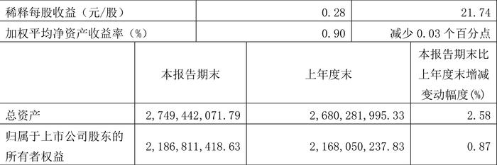 凯迪股份：2024年第一季度净利润1959.76万元 同比增长0.32%