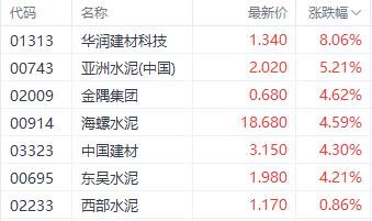 利好出尽？港股三大指数涨跌不一 世茂集团飙升近60%