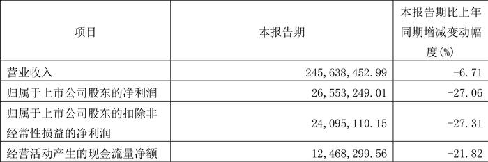 国盛智科：2024年第一季度净利润2655.32万元 同比下降27.06%