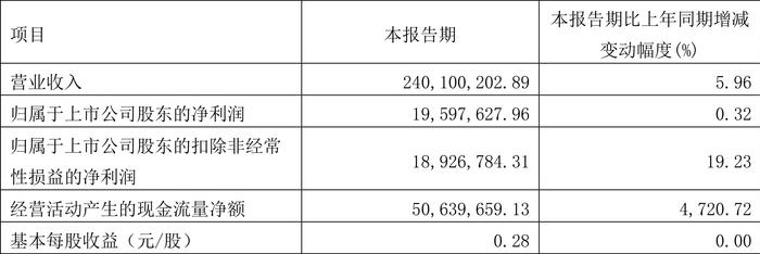 凯迪股份：2024年第一季度净利润1959.76万元 同比增长0.32%