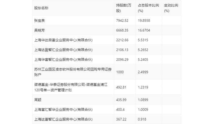 凌志软件：2024年第一季度亏损982.83万元