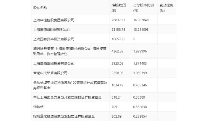 华谊集团：2024年第一季度净利润1.52亿元 同比增长1345.29%