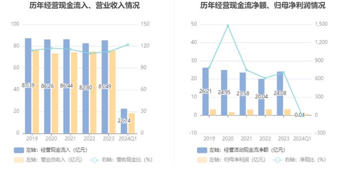 江苏有线：2024年第一季度净利润6980.89万元 同比下降25.63%