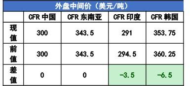 尿素下游补货量有所增加 甲醇厂家挺价心态较强