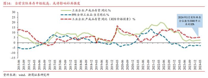 【浙商宏观||李超】如何看待蜕变中的库存周期