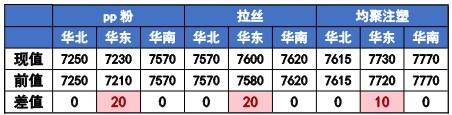 尿素下游补货量有所增加 甲醇厂家挺价心态较强