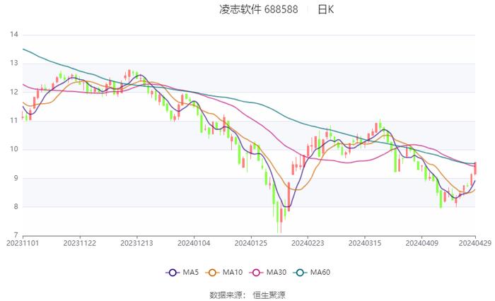 凌志软件：2024年第一季度亏损982.83万元