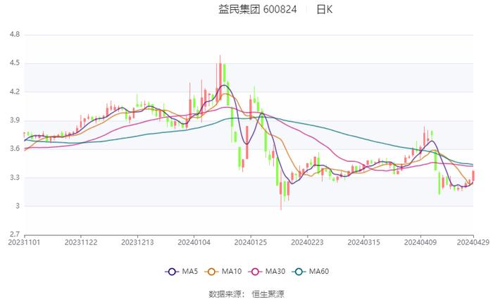 益民集团：2023年盈利5688.25万元 拟10派0.17元