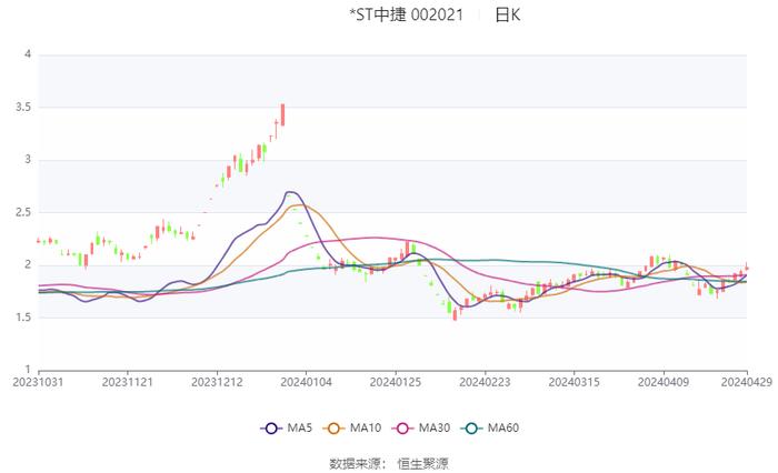 *ST中捷：2024年第一季度净利润1016.98万元 同比增长1029.88%