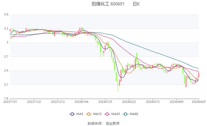 阳煤化工：2024年第一季度亏损3743.90万元