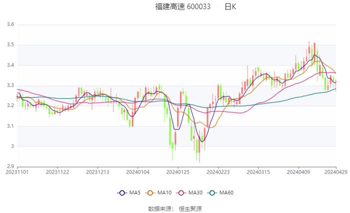 福建高速：2024年第一季度净利润2.44亿元 同比增长5.35%