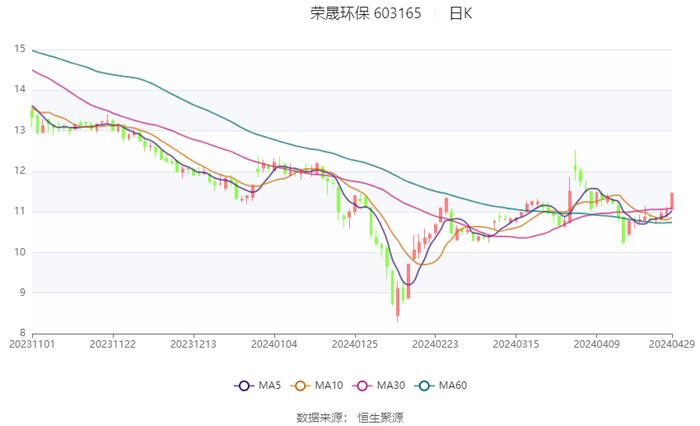 荣晟环保：2024年第一季度净利润9121.49万元 同比增长11.88%