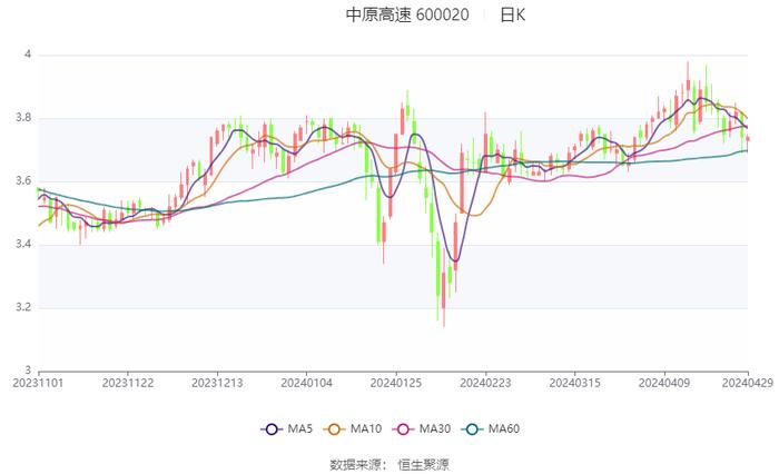 中原高速：2024年第一季度净利润2.84亿元 同比下降26.42%