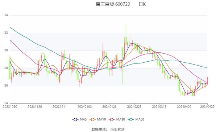 重庆百货：2024年第一季度净利润4.35亿元 同比下降15.07%