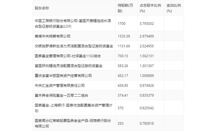 重庆百货：2024年第一季度净利润4.35亿元 同比下降15.07%