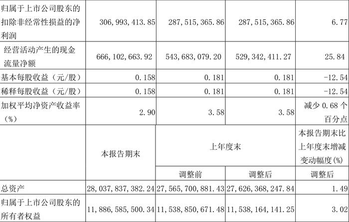 中远海特：2024年第一季度净利润3.40亿元 同比下降12.54%