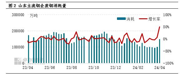 4月山东废钢市场偏强运行 5月能否延续？