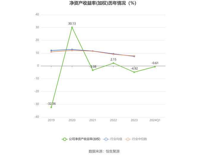 京城股份：2024年第一季度亏损652.31万元