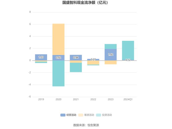 国盛智科：2024年第一季度净利润2655.32万元 同比下降27.06%