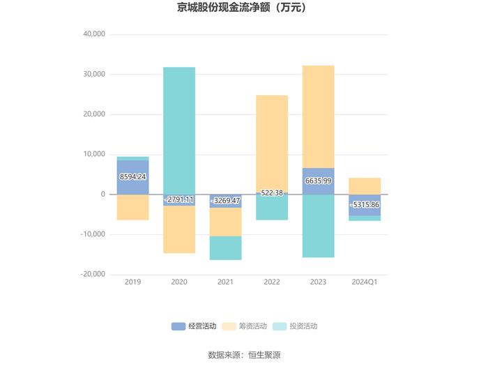 京城股份：2024年第一季度亏损652.31万元