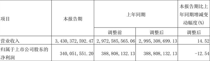 中远海特：2024年第一季度净利润3.40亿元 同比下降12.54%