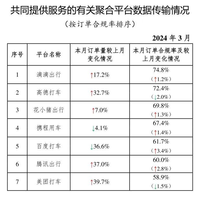 网约车监管信息交互系统发布2024年3月份网约车行业运行基本情况