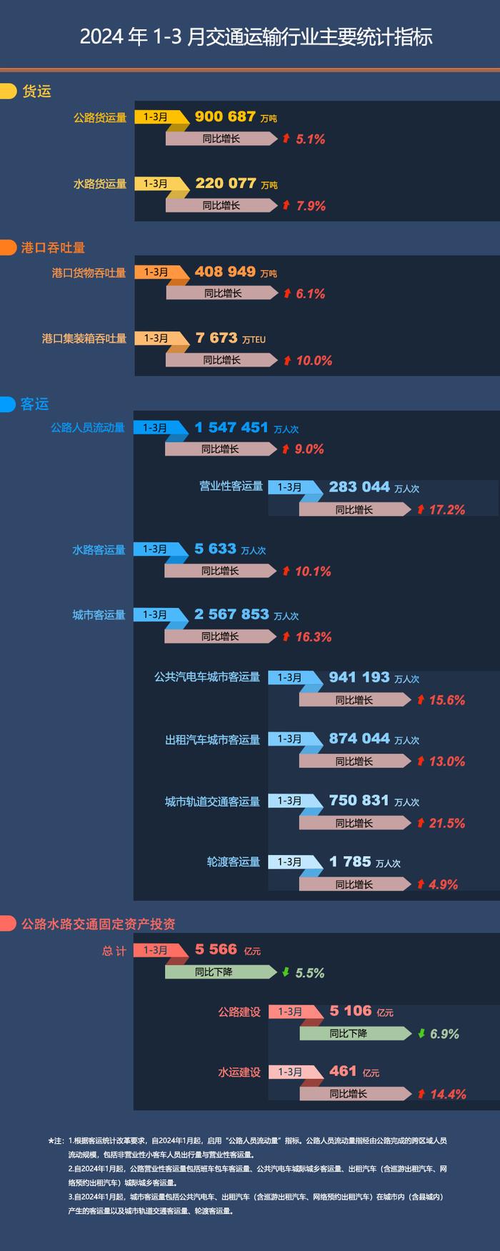 2024年1-3月交通运输行业主要统计指标