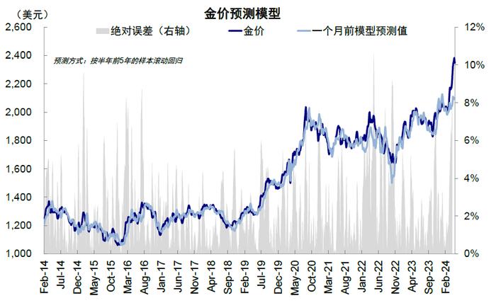 中金：上次黄金、利率与美元同涨发生了什么？