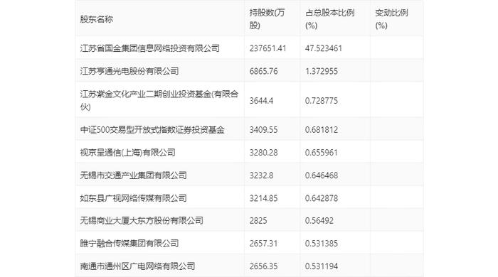 江苏有线：2024年第一季度净利润6980.89万元 同比下降25.63%