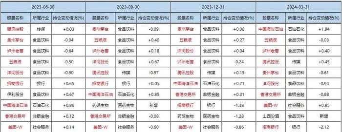 张坤、刘彦春、谢治宇、周海栋、朱少醒等十大基金经理调仓路径详解！