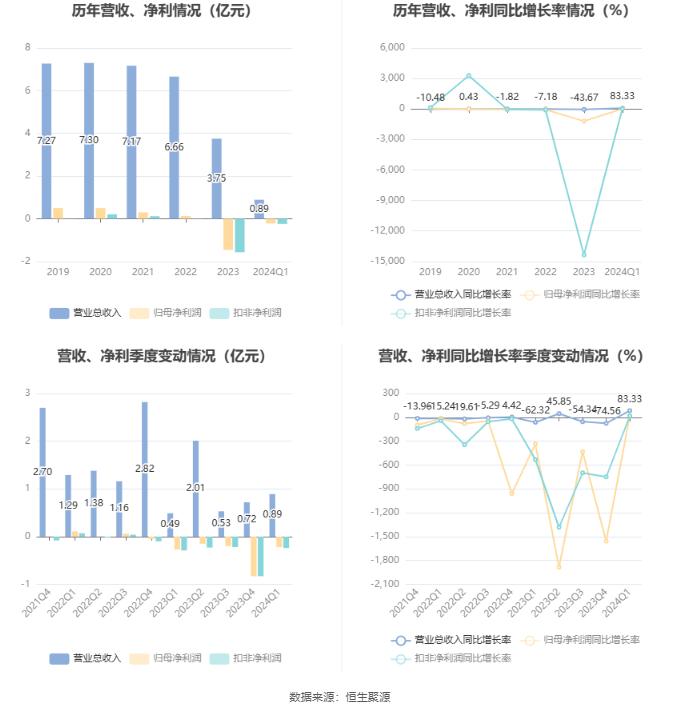 榕基软件：2024年第一季度亏损2154.07万元