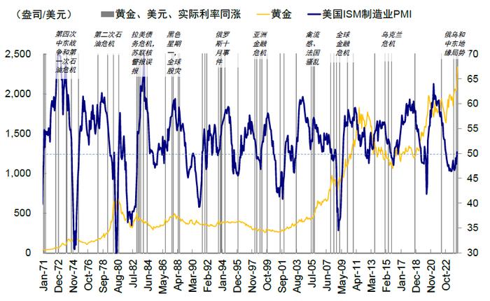 中金：上次黄金、利率与美元同涨发生了什么？