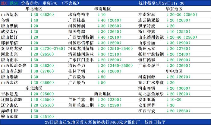 4月29日国内钢厂废钢价格调整