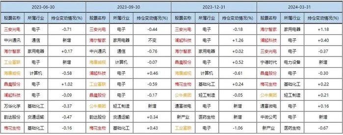 张坤、刘彦春、谢治宇、周海栋、朱少醒等十大基金经理调仓路径详解！