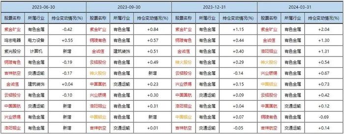 张坤、刘彦春、谢治宇、周海栋、朱少醒等十大基金经理调仓路径详解！