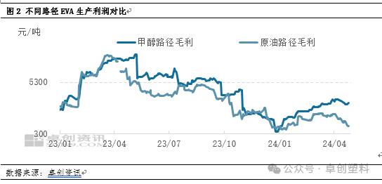 2024年4月EVA成本及利润简析：成本双双下跌 利润涨跌不一