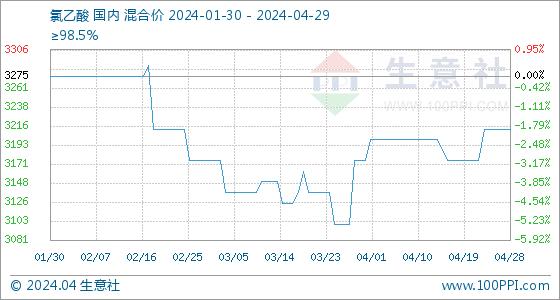 4月29日生意社氯乙酸基准价为3212.50元/吨