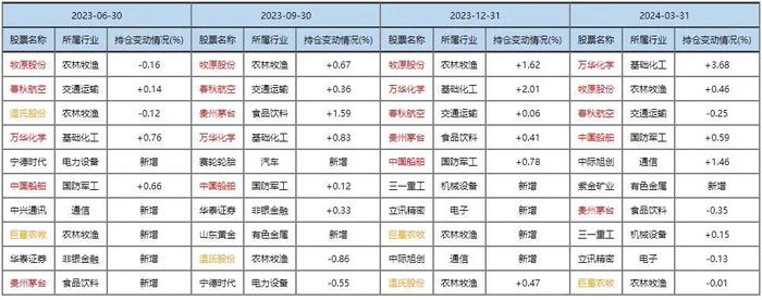 张坤、刘彦春、谢治宇、周海栋、朱少醒等十大基金经理调仓路径详解！