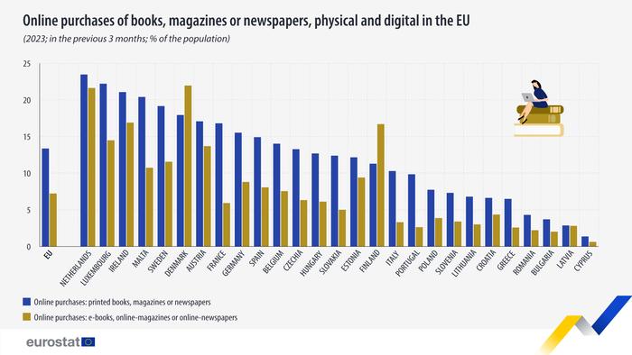 欧盟统计局：2023年13.4%的欧盟居民在线购买过纸质书