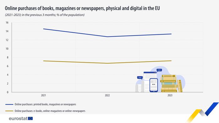 欧盟统计局：2023年13.4%的欧盟居民在线购买过纸质书