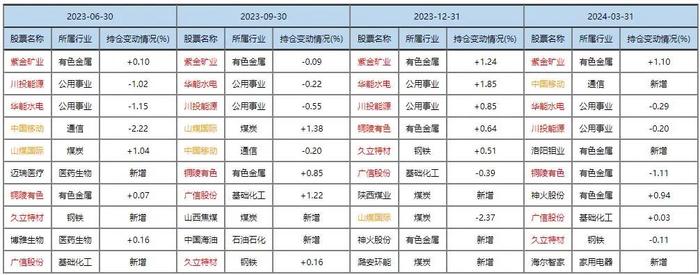 张坤、刘彦春、谢治宇、周海栋、朱少醒等十大基金经理调仓路径详解！