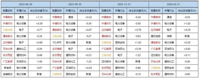 张坤、刘彦春、谢治宇、周海栋、朱少醒等十大基金经理调仓路径详解！