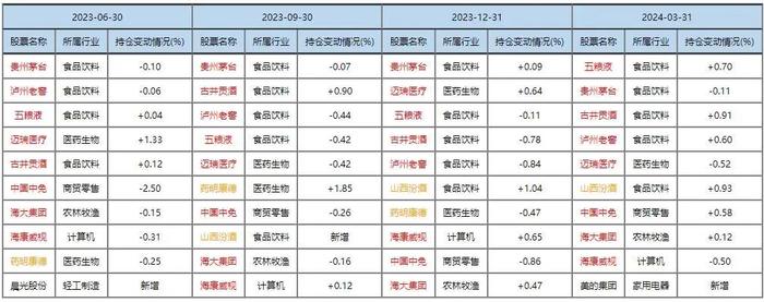 张坤、刘彦春、谢治宇、周海栋、朱少醒等十大基金经理调仓路径详解！