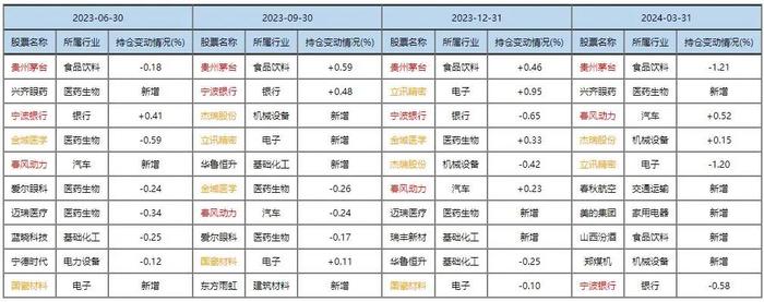 张坤、刘彦春、谢治宇、周海栋、朱少醒等十大基金经理调仓路径详解！